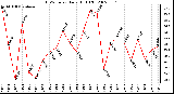 Milwaukee Weather THSW Index Daily High (F)