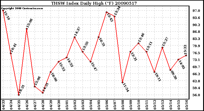 Milwaukee Weather THSW Index Daily High (F)