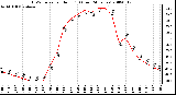 Milwaukee Weather THSW Index per Hour (F) (Last 24 Hours)