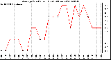 Milwaukee Weather Average Wind Speed (Last 24 Hours)