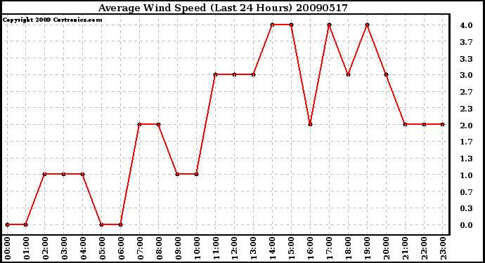 Milwaukee Weather Average Wind Speed (Last 24 Hours)