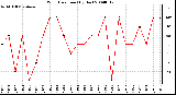 Milwaukee Weather Wind Direction (By Day)