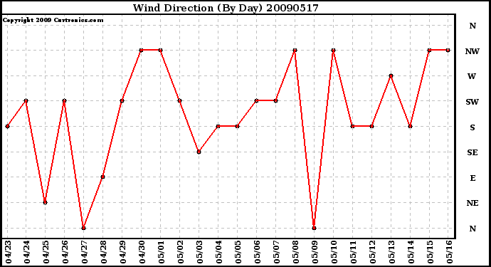 Milwaukee Weather Wind Direction (By Day)