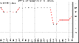 Milwaukee Weather Wind Direction (Last 24 Hours)