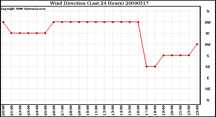 Milwaukee Weather Wind Direction (Last 24 Hours)