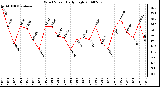 Milwaukee Weather Wind Speed Daily High