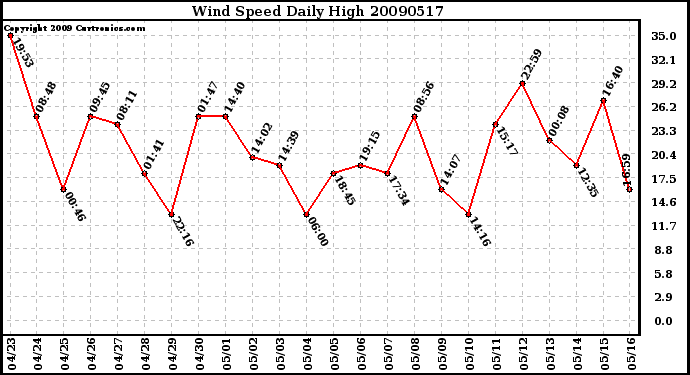 Milwaukee Weather Wind Speed Daily High