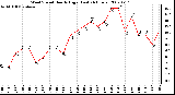 Milwaukee Weather Wind Speed Hourly High (Last 24 Hours)