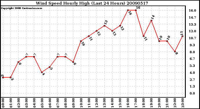 Milwaukee Weather Wind Speed Hourly High (Last 24 Hours)