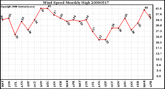 Milwaukee Weather Wind Speed Monthly High