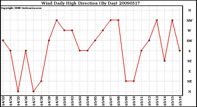 Milwaukee Weather Wind Daily High Direction (By Day)