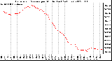 Milwaukee Weather Barometric Pressure per Minute (Last 24 Hours)