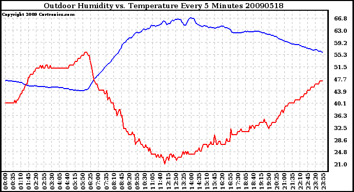 Milwaukee Weather Outdoor Humidity vs. Temperature Every 5 Minutes