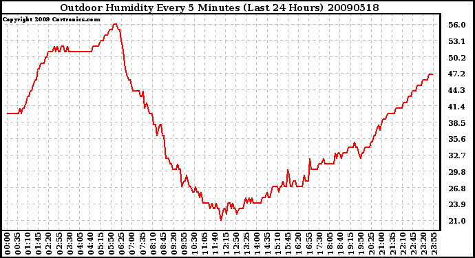 Milwaukee Weather Outdoor Humidity Every 5 Minutes (Last 24 Hours)