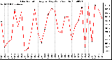 Milwaukee Weather Solar Radiation Avg per Day W/m2/minute