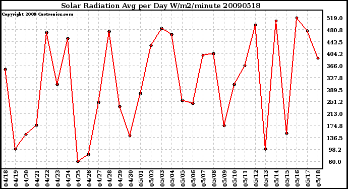 Milwaukee Weather Solar Radiation Avg per Day W/m2/minute