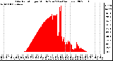 Milwaukee Weather Solar Radiation per Minute W/m2 (Last 24 Hours)