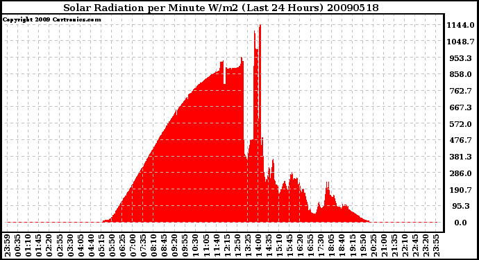 Milwaukee Weather Solar Radiation per Minute W/m2 (Last 24 Hours)