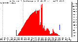 Milwaukee Weather Solar Radiation & Day Average per Minute W/m2 (Today)