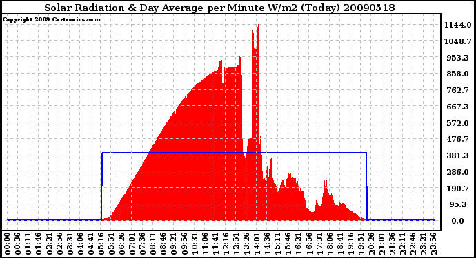 Milwaukee Weather Solar Radiation & Day Average per Minute W/m2 (Today)