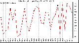 Milwaukee Weather Solar Radiation per Day KW/m2