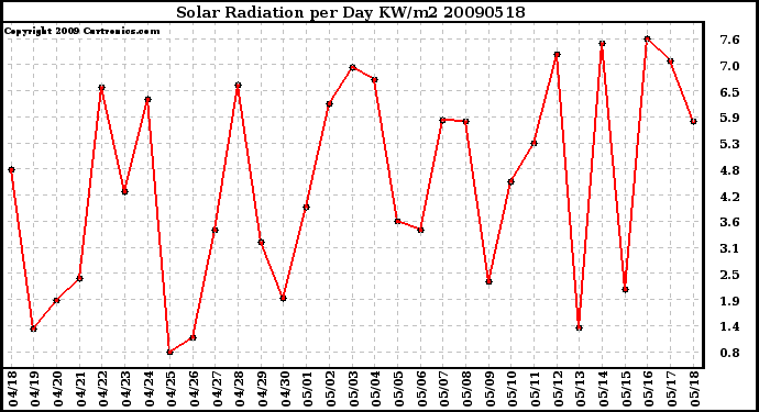 Milwaukee Weather Solar Radiation per Day KW/m2