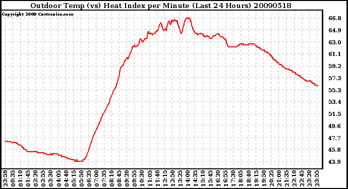 Milwaukee Weather Outdoor Temp (vs) Heat Index per Minute (Last 24 Hours)