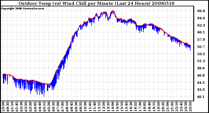 Milwaukee Weather Outdoor Temp (vs) Wind Chill per Minute (Last 24 Hours)