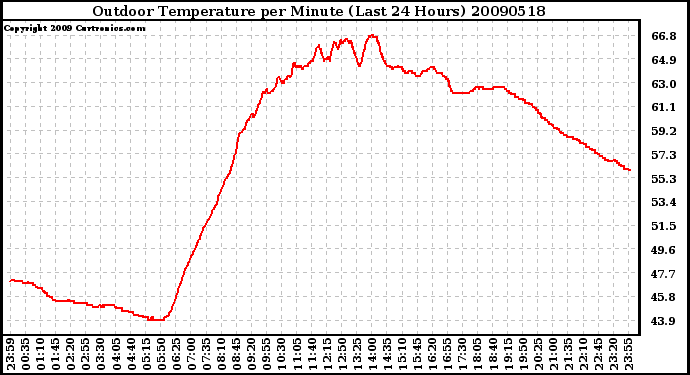 Milwaukee Weather Outdoor Temperature per Minute (Last 24 Hours)