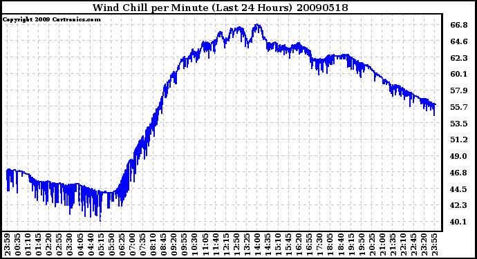 Milwaukee Weather Wind Chill per Minute (Last 24 Hours)