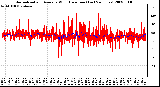 Milwaukee Weather Normalized and Average Wind Direction (Last 24 Hours)