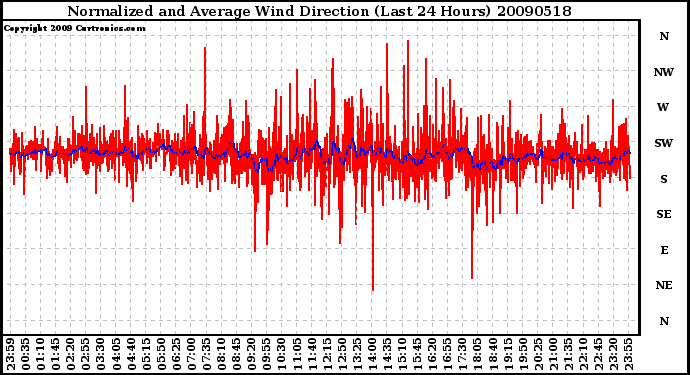 Milwaukee Weather Normalized and Average Wind Direction (Last 24 Hours)