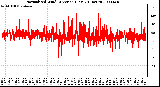 Milwaukee Weather Normalized Wind Direction (Last 24 Hours)