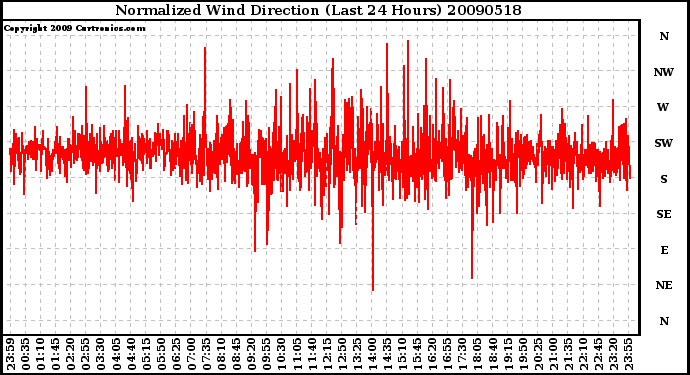 Milwaukee Weather Normalized Wind Direction (Last 24 Hours)