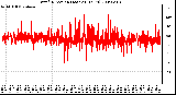 Milwaukee Weather Wind Direction (Last 24 Hours)