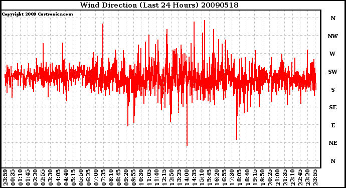 Milwaukee Weather Wind Direction (Last 24 Hours)