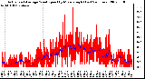 Milwaukee Weather Actual and Average Wind Speed by Minute mph (Last 24 Hours)