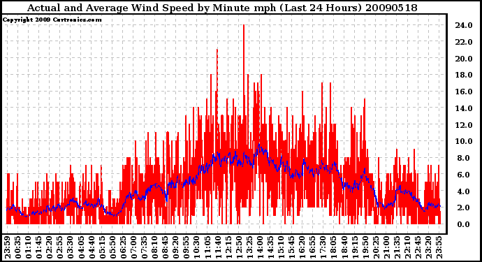 Milwaukee Weather Actual and Average Wind Speed by Minute mph (Last 24 Hours)