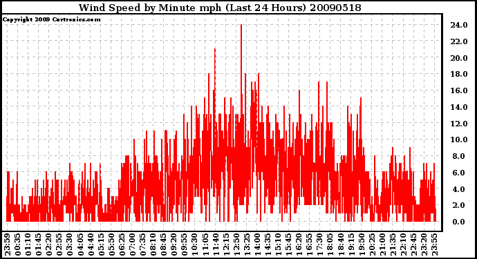 Milwaukee Weather Wind Speed by Minute mph (Last 24 Hours)