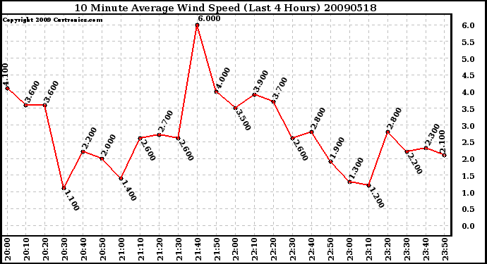 Milwaukee Weather 10 Minute Average Wind Speed (Last 4 Hours)