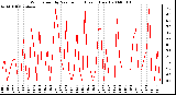 Milwaukee Weather Wind Speed by Minute mph (Last 1 Hour)