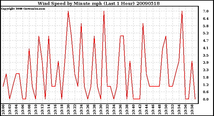 Milwaukee Weather Wind Speed by Minute mph (Last 1 Hour)