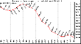 Milwaukee Weather Barometric Pressure per Hour (Last 24 Hours)