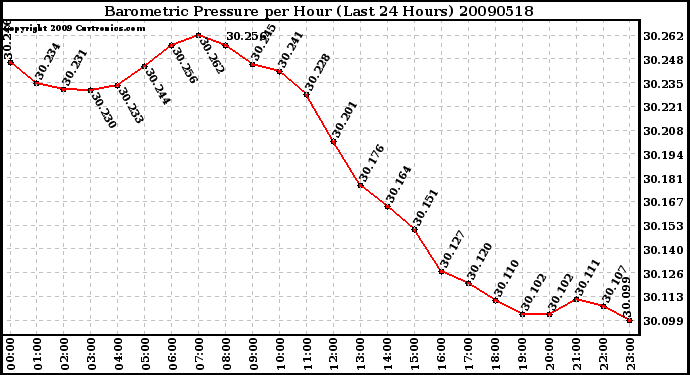 Milwaukee Weather Barometric Pressure per Hour (Last 24 Hours)