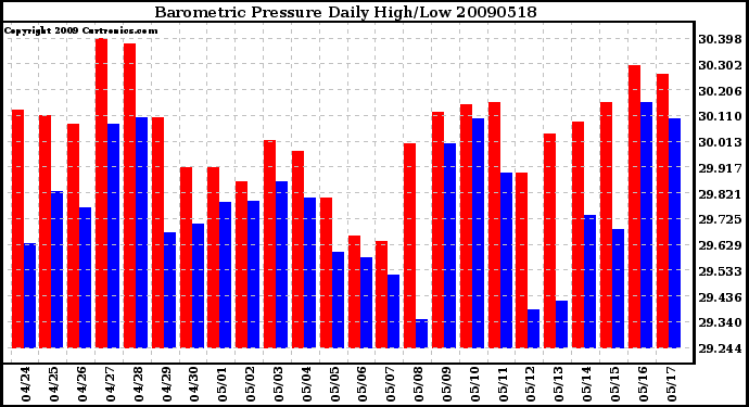 Milwaukee Weather Barometric Pressure Daily High/Low