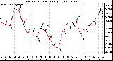 Milwaukee Weather Barometric Pressure Daily High