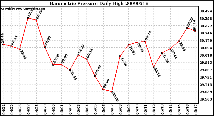 Milwaukee Weather Barometric Pressure Daily High