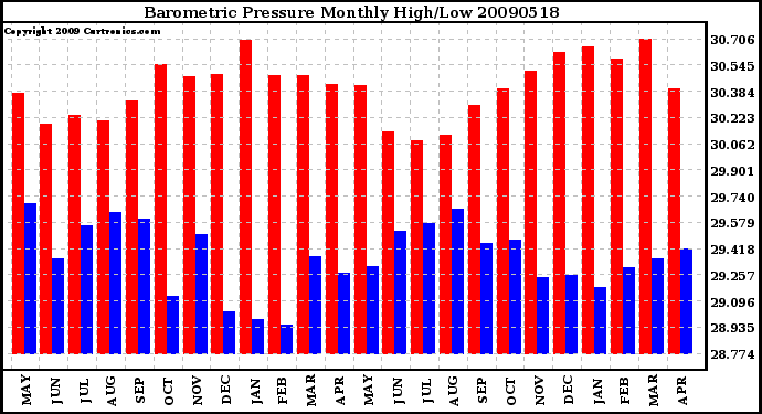 Milwaukee Weather Barometric Pressure Monthly High/Low