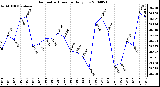 Milwaukee Weather Barometric Pressure Daily Low