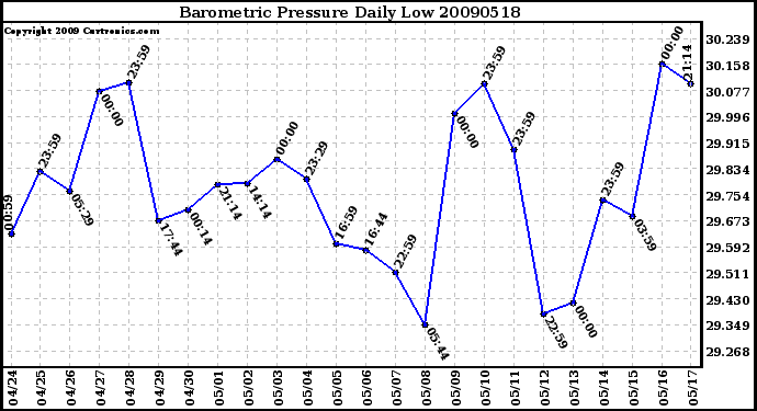 Milwaukee Weather Barometric Pressure Daily Low